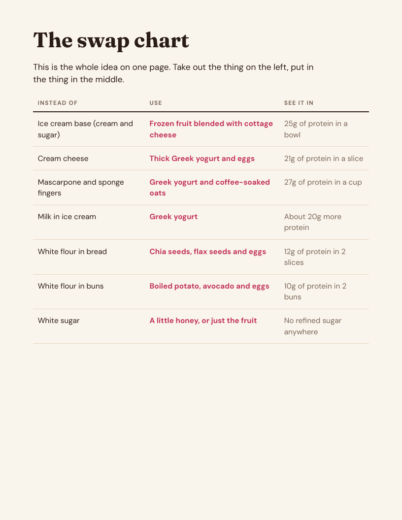 The swap chart page